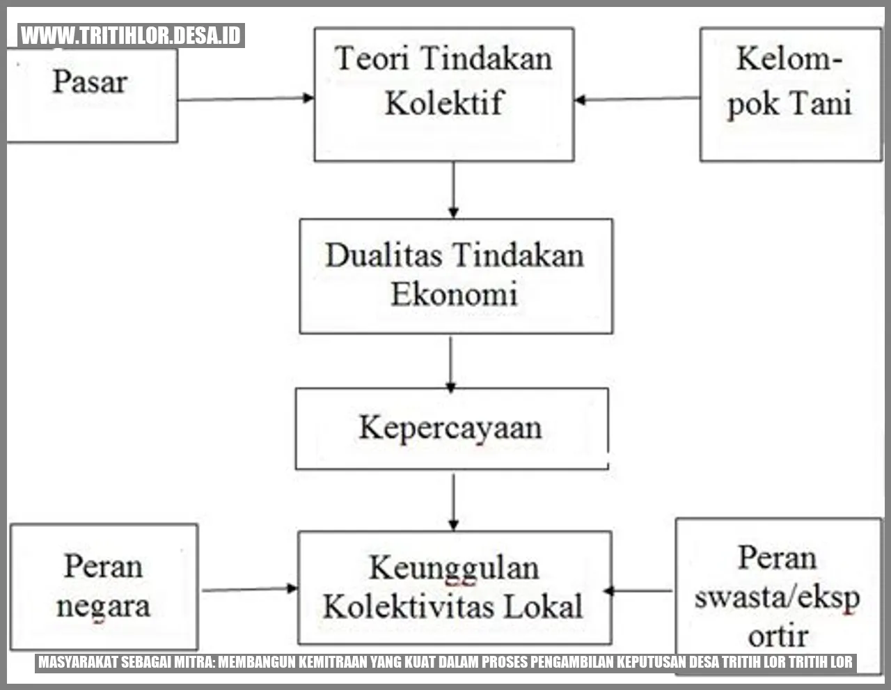 Masyarakat Sebagai Mitra: Membangun Kemitraan yang Kuat dalam Proses Pengambilan Keputusan Desa Tritih Lor Tritih Lor