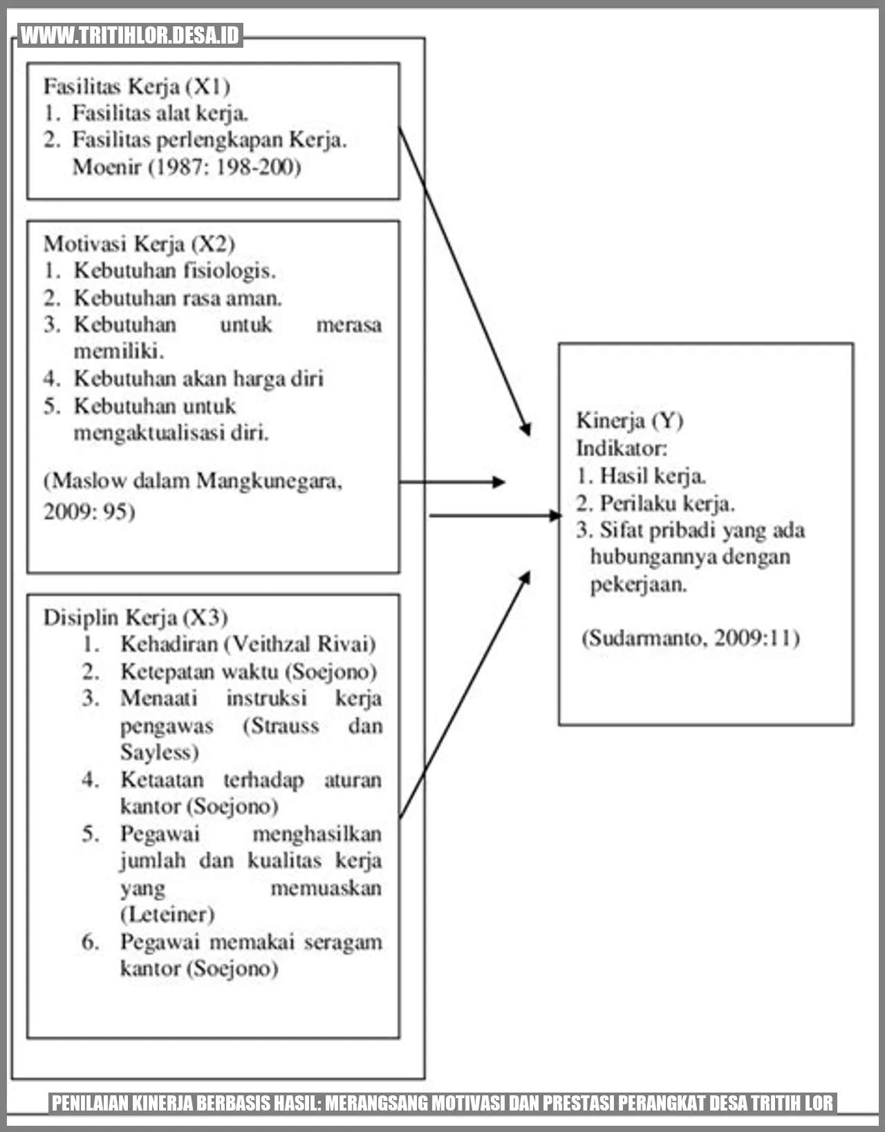 Penilaian Kinerja Berbasis Hasil: Merangsang Motivasi dan Prestasi Perangkat Desa Tritih Lor